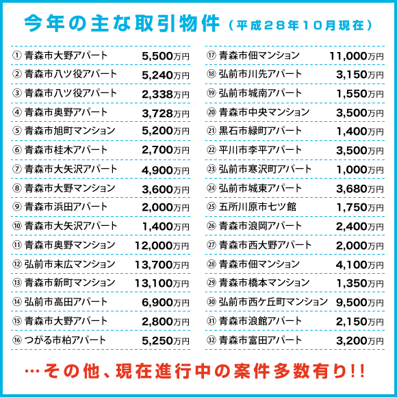 ■今年の主な取引物件(平成28年10月現在)1 青森市大野アパート 5,500万円 2 青森市八ツ役アパート 5,240万円 3 青森市八ツ役アパート 2,338万円 4 青森市奥野アパート 3,728万円 5 青森市旭町マンション 5,200万円 6 青森市桂木アパート 2,700万円 7 青森市大矢沢アパート 4,900万円 8 青森市大野マンション 3,600万円 9 青森市浜田アパート 2,000万円 10 青森市大矢沢アパート 1,400万円 11 青森市奥野マンション 12,000万円 12 弘前市末広マンション 13,700万円 13 青森市新町マンション 13,100万円 14 弘前市高田アパート 6,900万円 15 青森市大野アパート 2,800万円 16 つがる市柏アパート 5,250万円 17 青森市佃マンション 11,000万円 18 弘前市川先アパート 3,150万円 19 弘前市城南アパート 1,550万円 20 青森市中央マンション 3,500万円 21 黒石市緑町アパート 1,400万円 22 平川市李平アパート 3,500万円 23 弘前市寒沢町アパート 1,000万円 24 弘前市城東アパート 3,680万円 25 五所川原市七ツ館 1,750万円 26 青森市浪岡アパート 2,400万円 27 青森市西大野アパート 2,000万円 28 青森市佃マンション 4,100万円 29 青森市橋本マンション 1,350万円 30 弘前市西ケ丘町マンション 9,500万円 31 青森市浪館アパート 2,150万円 32 青森市富田アパート 3,200万円 …他、現在進行中の案件多数有り!!